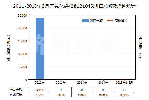 2011-2015年3月五氯化磷(28121045)進(jìn)口總額及增速統(tǒng)計(jì)
